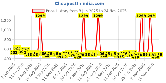 myntra.com SZN Men Classic Regular Fit Mid-Rise Stretchable Jeans szn Price History Graph from 3 Jun 2025 to 24 Nov 2025