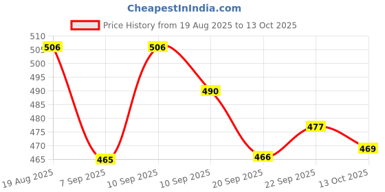 myntra.com SZN Men Classic Regular Fit Mid-Rise Stretchable Jeans szn Price History Graph from 19 Aug 2025 to 13 Oct 2025