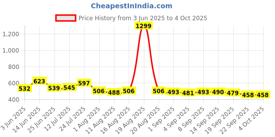 myntra.com SZN Men Classic Regular Fit Mid-Rise Stretchable Jeans szn Price History Graph from 3 Jun 2025 to 4 Oct 2025