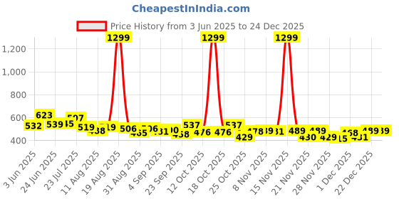 myntra.com SZN Men Classic Regular Fit Mid-Rise Stretchable Jeans szn Price History Graph from 3 Jun 2025 to 24 Dec 2025