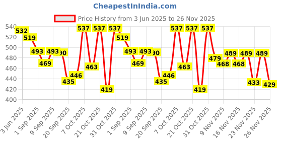myntra.com SZN Men Classic Regular Fit Mid-Rise Stretchable Jeans szn Price History Graph from 3 Jun 2025 to 24 Nov 2025