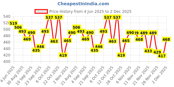 myntra.com SZN Men Classic Regular Fit Mid-Rise Stretchable Jeans szn Price History Graph from 4 Jun 2025 to 2 Dec 2025