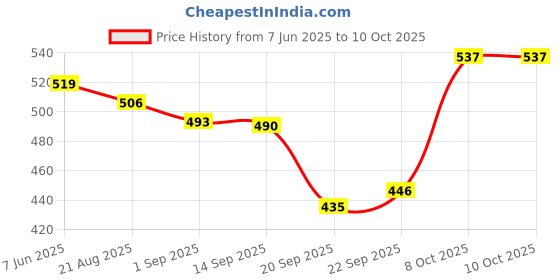 myntra.com SZN Men Classic Regular Fit Mid-Rise Stretchable Jeans szn Price History Graph from 7 Jun 2025 to 4 Oct 2025