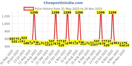 myntra.com SZN Men Classic Regular Fit Mid-Rise Stretchable Jeans szn Price History Graph from 31 May 2025 to 26 Nov 2025