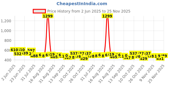 myntra.com SZN Men Classic Regular Fit Mid-Rise Stretchable Jeans szn Price History Graph from 2 Jun 2025 to 25 Nov 2025