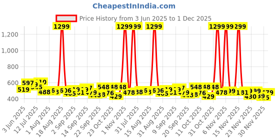 myntra.com SZN Men Classic Regular Fit Mid-Rise Stretchable Jeans szn Price History Graph from 3 Jun 2025 to 1 Dec 2025