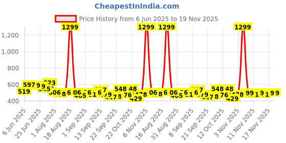 myntra.com SZN Men Classic Regular Fit Mid-Rise Stretchable Jeans szn Price History Graph from 6 Jun 2025 to 19 Nov 2025