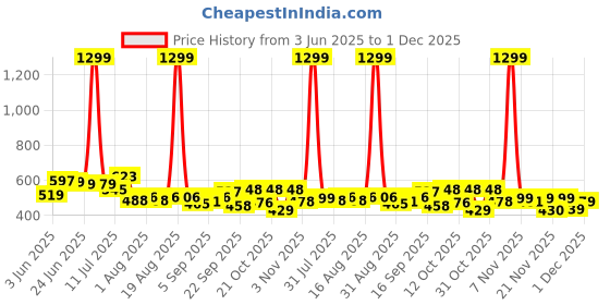 myntra.com SZN Men Classic Regular Fit Mid-Rise Stretchable Jeans szn Price History Graph from 3 Jun 2025 to 1 Dec 2025