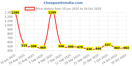 myntra.com SZN Men Classic Regular Fit Mid-Rise Stretchable Jeans szn Price History Graph from 10 Jun 2025 to 17 Oct 2025