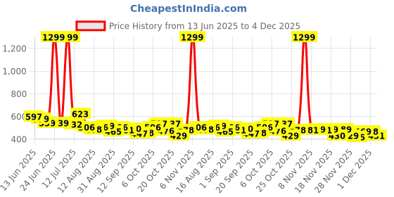 myntra.com SZN Men Classic Regular Fit Mid-Rise Stretchable Jeans szn Price History Graph from 13 Jun 2025 to 4 Dec 2025
