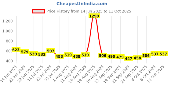 myntra.com SZN Men Classic Regular Fit Mid-Rise Stretchable Jeans szn Price History Graph from 14 Jun 2025 to 4 Oct 2025