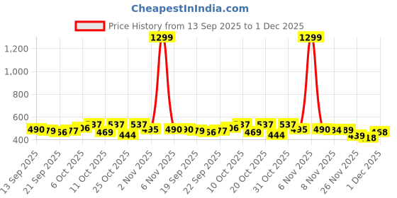 myntra.com SZN Men Classic Regular Fit Mid-Rise Stretchable Jeans szn Price History Graph from 13 Sep 2025 to 1 Dec 2025