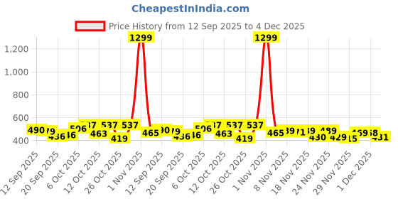 myntra.com SZN Men Classic Regular Fit Mid-Rise Stretchable Jeans szn Price History Graph from 12 Sep 2025 to 4 Dec 2025