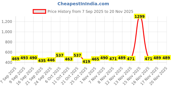 myntra.com SZN Men Classic Regular Fit Mid-Rise Stretchable Jeans szn Price History Graph from 7 Sep 2025 to 20 Nov 2025