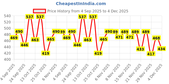myntra.com SZN Men Classic Regular Fit Mid-Rise Stretchable Jeans szn Price History Graph from 4 Sep 2025 to 4 Dec 2025