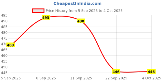 myntra.com SZN Men Classic Regular Fit Mid-Rise Stretchable Jeans szn Price History Graph from 5 Sep 2025 to 4 Oct 2025