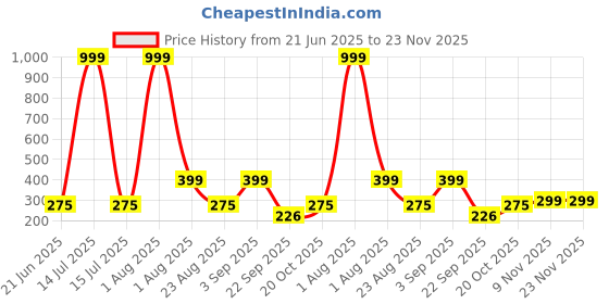 myntra.com SZN Men Classic Regular Fit Textured Casual Shirt szn Price History Graph from 21 Jun 2025 to 23 Nov 2025