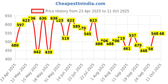 myntra.com SZN Men Classic Relaxed Fit Highly Distressed Jeans szn Price History Graph from 23 Apr 2025 to 4 Oct 2025