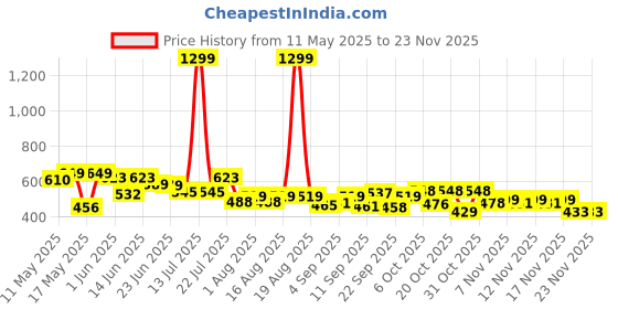 myntra.com SZN Men Classic Relaxed Fit Light Fade Stretchable Jeans szn Price History Graph from 11 May 2025 to 21 Nov 2025