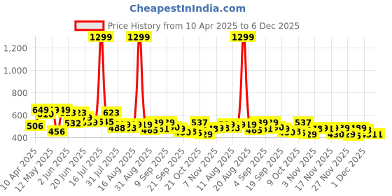 myntra.com SZN Men Classic Relaxed Fit Mid Rise Jeans szn Price History Graph from 10 Apr 2025 to 5 Dec 2025