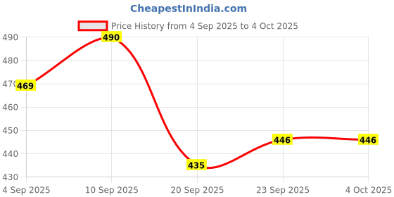myntra.com SZN Men Classic Relaxed Fit Mid-Rise Stretchable Jeans szn Price History Graph from 4 Sep 2025 to 4 Oct 2025