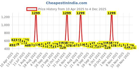 myntra.com SZN Men Classic Slash Knee Jeans szn Price History Graph from 10 Apr 2025 to 4 Dec 2025
