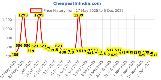 myntra.com SZN Men Classic Slash Knee Jeans szn Price History Graph from 17 May 2025 to 5 Dec 2025