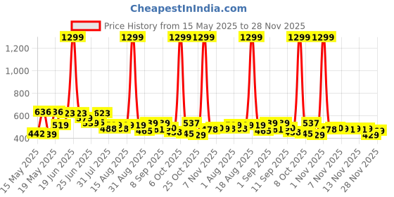 myntra.com SZN Men Classic Slash Knee Jeans szn Price History Graph from 15 May 2025 to 28 Nov 2025