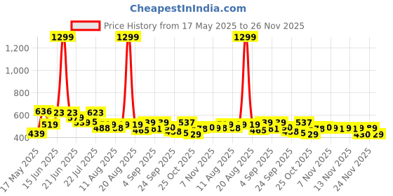 myntra.com SZN Men Classic Slash Knee Jeans szn Price History Graph from 17 May 2025 to 26 Nov 2025