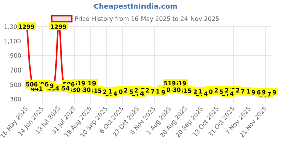 myntra.com SZN Men Classic Slim Fit Heavy Fade Low-Rise Stretchable Jeans szn Price History Graph from 16 May 2025 to 21 Nov 2025
