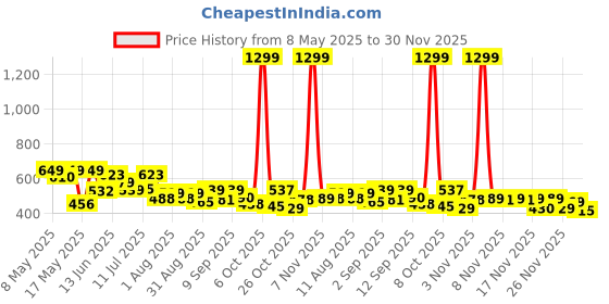 myntra.com SZN Men Classic Stretchable Jeans szn Price History Graph from 8 May 2025 to 28 Nov 2025