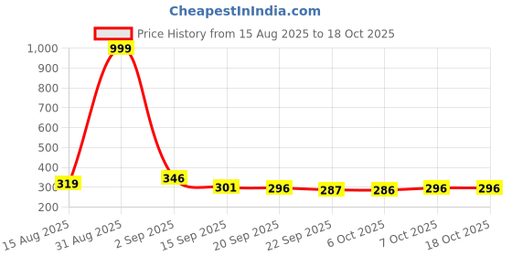 myntra.com SZN Men Clogs Sandals szn Price History Graph from 15 Aug 2025 to 18 Oct 2025