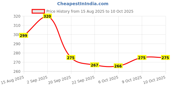 myntra.com SZN Men Clogs Sandals szn Price History Graph from 15 Aug 2025 to 10 Oct 2025