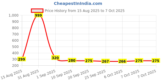 myntra.com SZN Men Clogs Sandals szn Price History Graph from 15 Aug 2025 to 4 Oct 2025