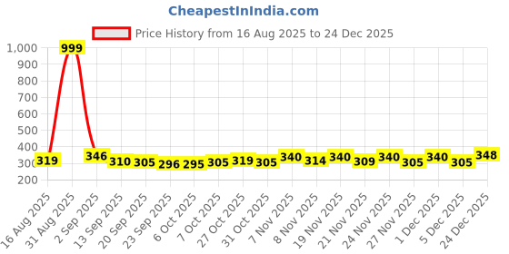 myntra.com SZN Men Clogs Sandals szn Price History Graph from 16 Aug 2025 to 24 Dec 2025