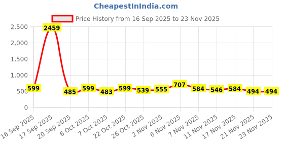 myntra.com SZN Men Colourblocked Hooded Sweatshirt szn Price History Graph from 16 Sep 2025 to 22 Nov 2025
