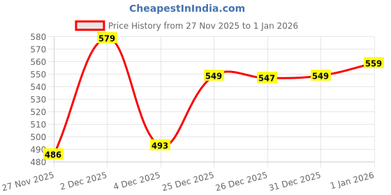 myntra.com SZN Men Colourblocked Outdoor Denim Jacket with Patchwork szn Price History Graph from 27 Nov 2025 to 1 Jan 2026