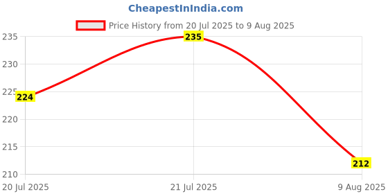 myntra.com SZN Men Colourblocked Polo Collar Moisture Wicking Pockets T-shirt szn Price History Graph from 20 Jul 2025 to 9 Aug 2025