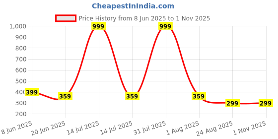 myntra.com SZN Men Colourblocked Polo Collar T-shirt szn Price History Graph from 8 Jun 2025 to 30 Oct 2025