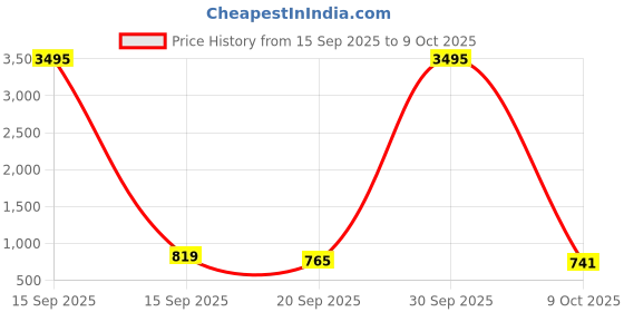 myntra.com SZN Men Colourblocked Puffer Jacket szn Price History Graph from 15 Sep 2025 to 9 Oct 2025