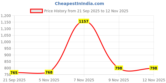 myntra.com SZN Men Colourblocked Puffer Jacket szn Price History Graph from 21 Sep 2025 to 11 Nov 2025