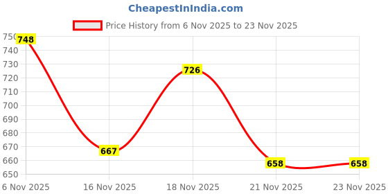 myntra.com SZN Men Colourblocked Puffer Jacket szn Price History Graph from 6 Nov 2025 to 23 Nov 2025