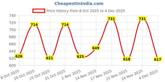 myntra.com SZN Men Colourblocked Puffer Jacket szn Price History Graph from 8 Oct 2025 to 4 Dec 2025