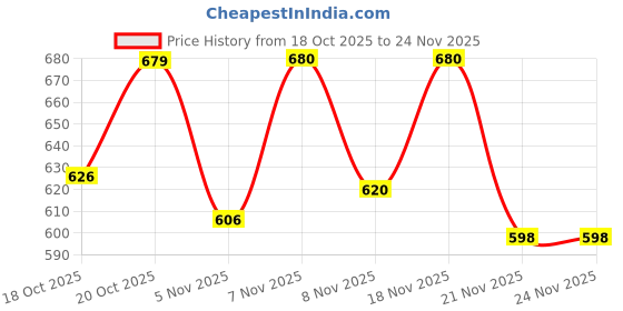 myntra.com SZN Men Colourblocked Pullover szn Price History Graph from 18 Oct 2025 to 23 Nov 2025
