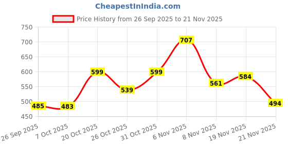 myntra.com SZN Men Colourblocked Sweatshirt szn Price History Graph from 26 Sep 2025 to 21 Nov 2025