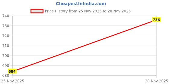 myntra.com SZN Men Comfort Casual Shirt szn Price History Graph from 25 Nov 2025 to 28 Nov 2025
