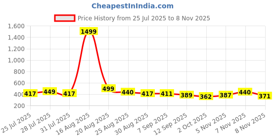 myntra.com SZN Men Comfort Fit Solid Spread Collar Cotton Formal Shirt szn Price History Graph from 25 Jul 2025 to 8 Nov 2025