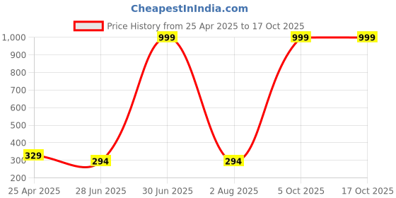 myntra.com SZN Men Cotton Running Regular Fit Shorts szn Price History Graph from 25 Apr 2025 to 15 Oct 2025