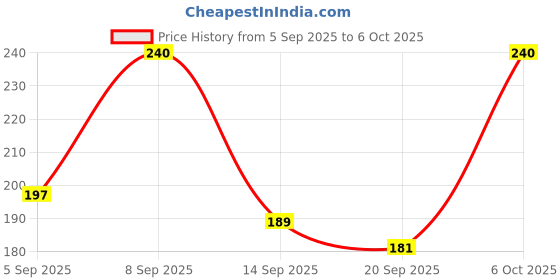 myntra.com SZN Men Crystals Stud Dial & Leather Straps Analogue Watch szn Price History Graph from 5 Sep 2025 to 4 Oct 2025