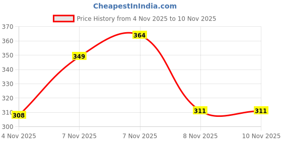 myntra.com SZN Men Dial & Bracelet Style Straps Analogue Watch Arabic metal watchA szn Price History Graph from 4 Nov 2025 to 9 Nov 2025